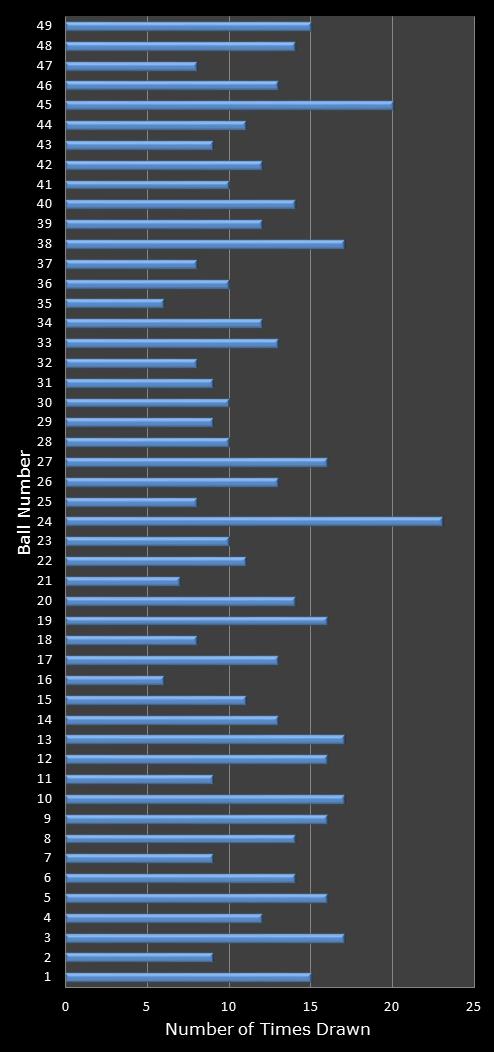 statistics 49s number frequency