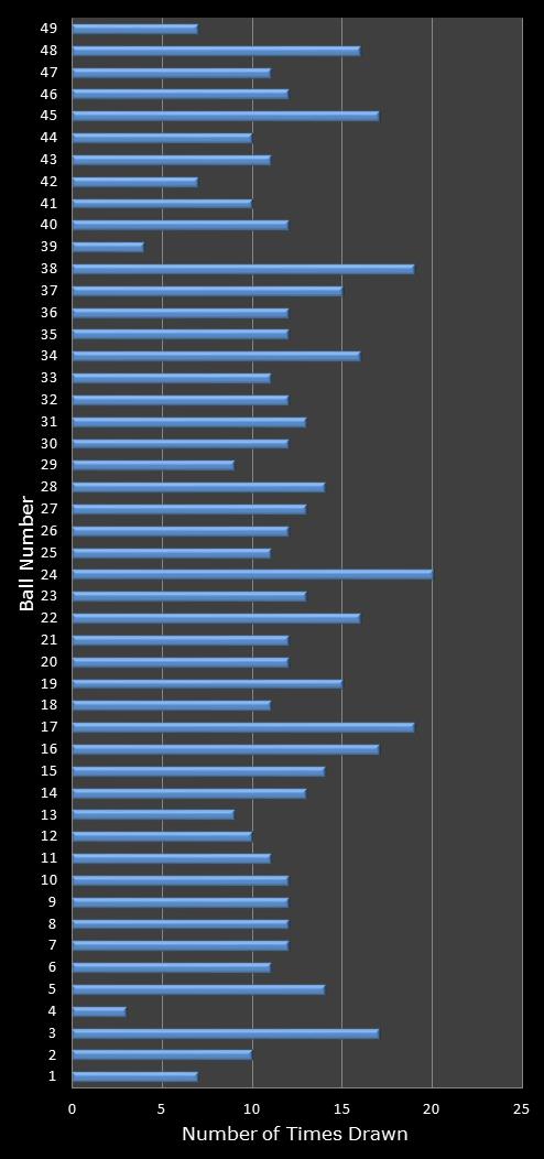 statistics 49s number frequency