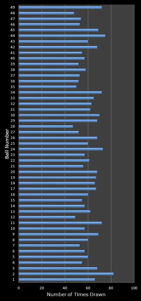 statistics 49s number frequency