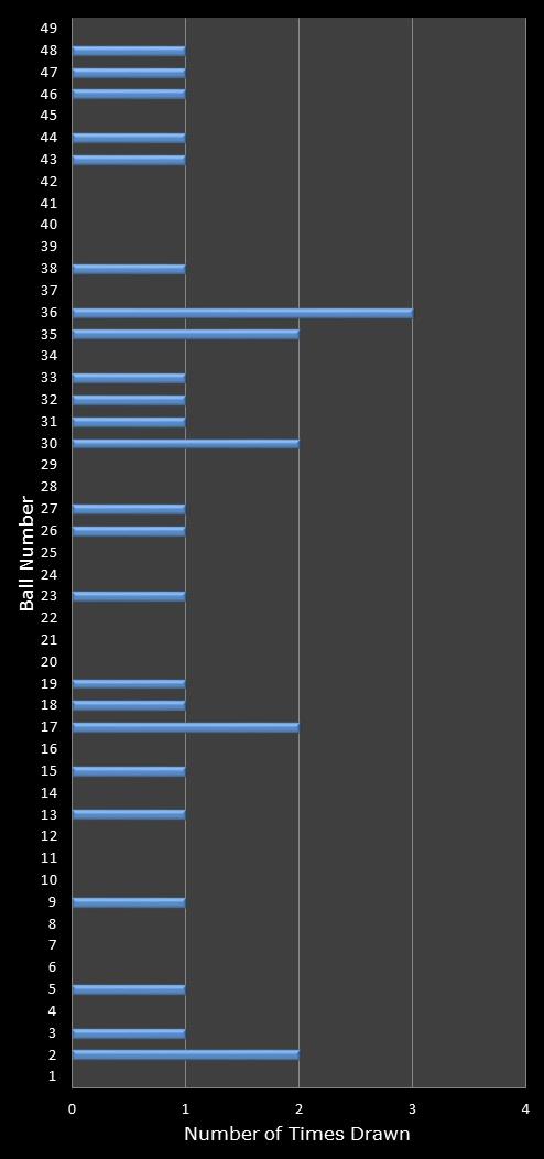 statistics 49s number frequency