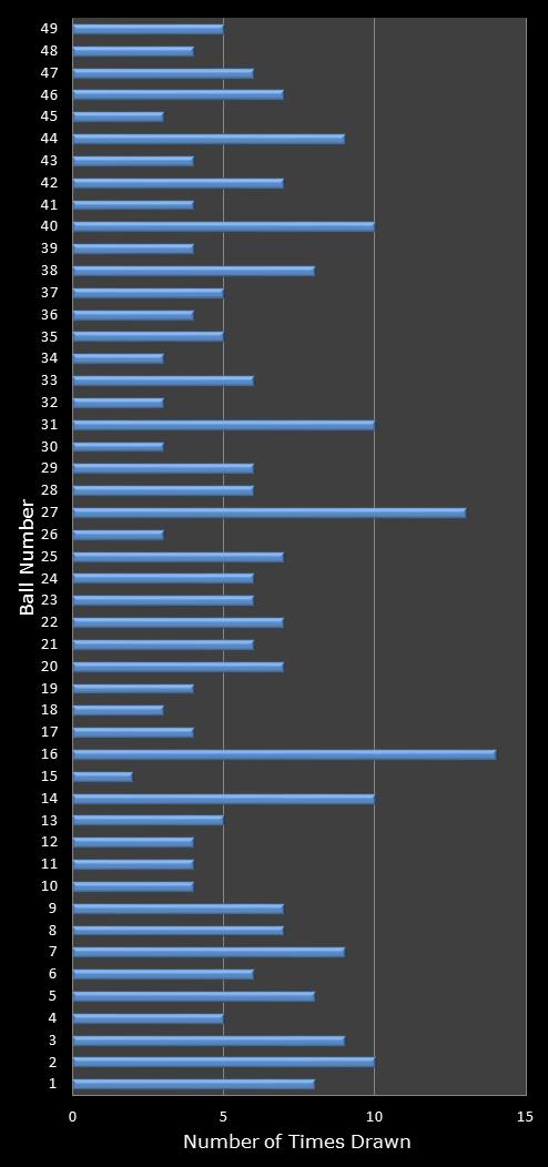 statistics 49s number frequency
