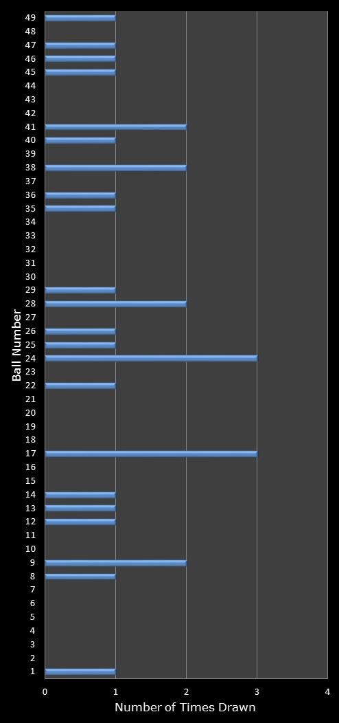 statistics 49s number frequency