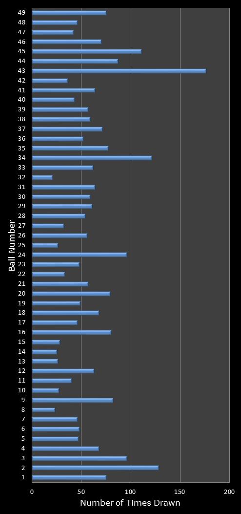 statistics 49s number frequency