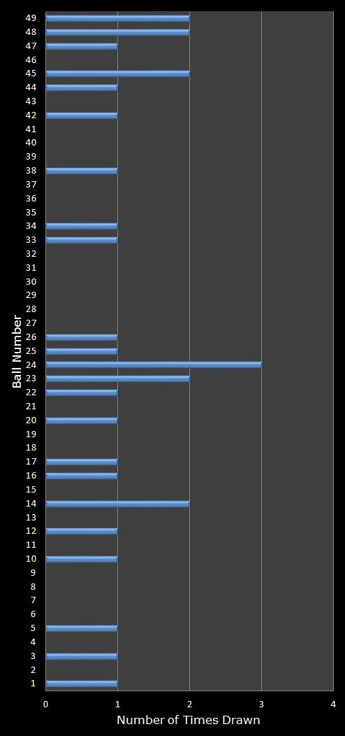 statistics 49s number frequency