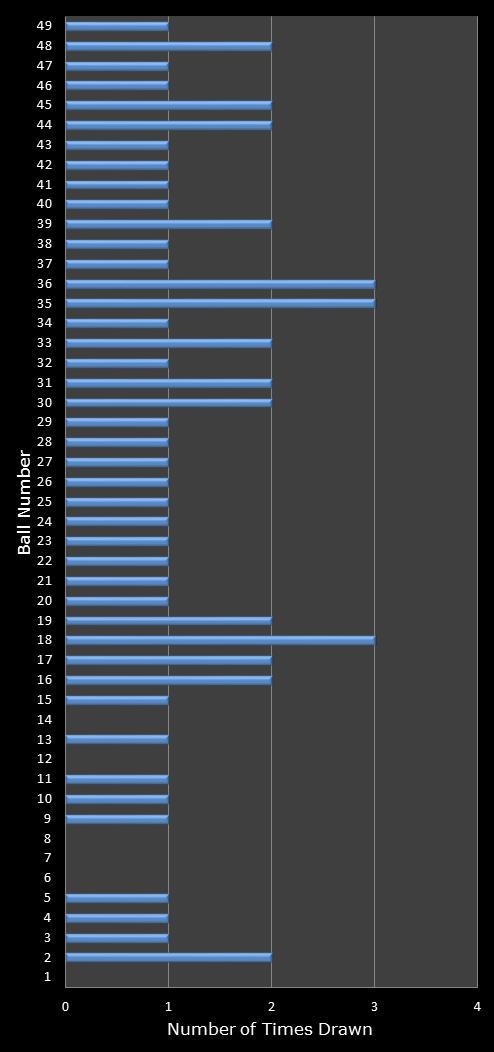 statistics 49s number frequency