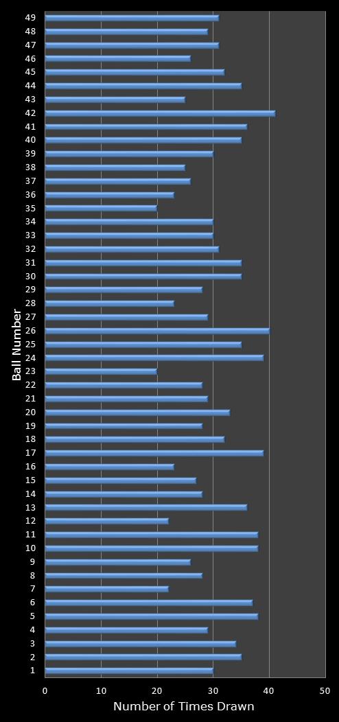 statistics 49s number frequency