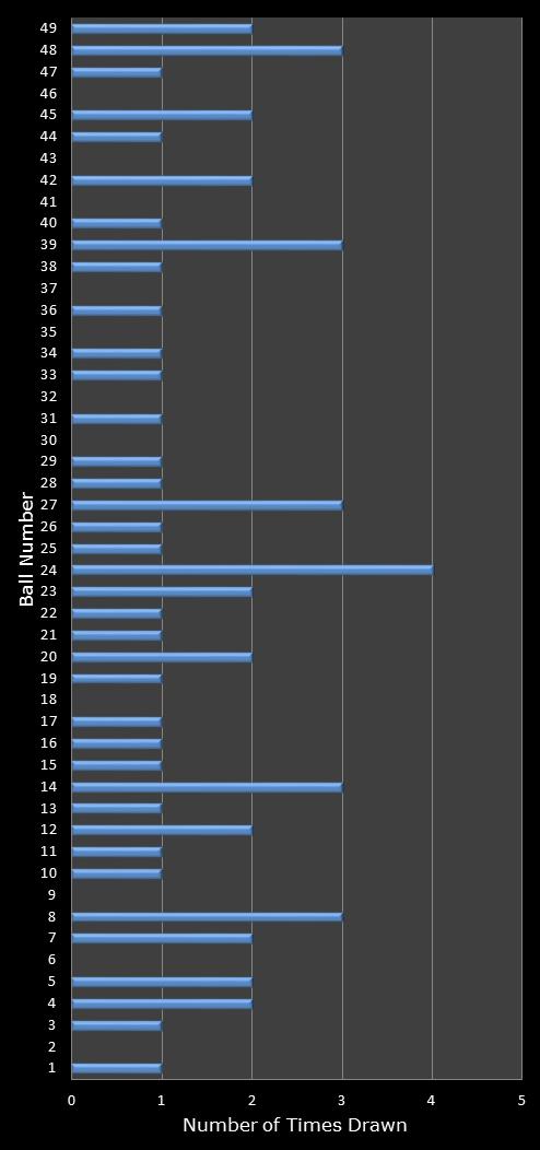 statistics 49s number frequency