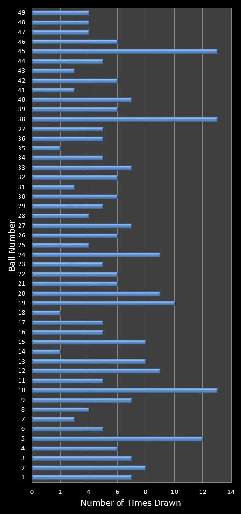 statistics 49s number frequency