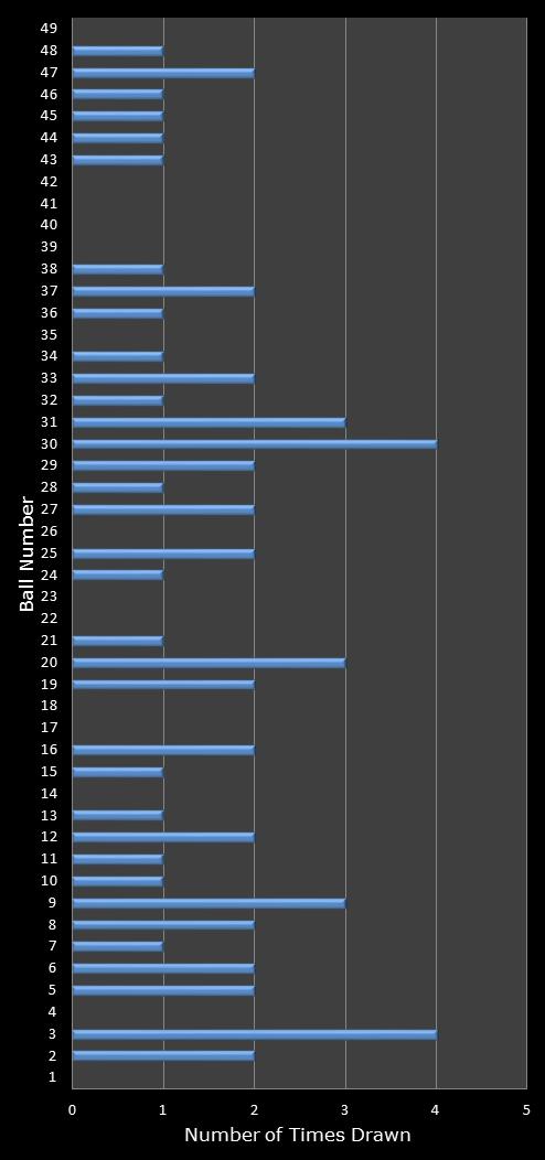 statistics 49s number frequency