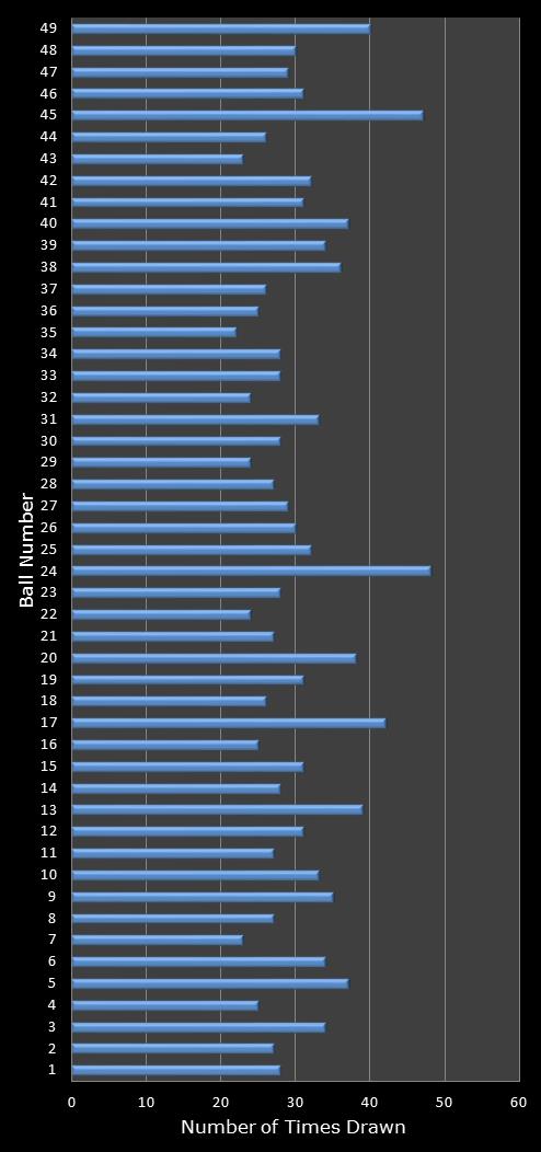 statistics 49s number frequency