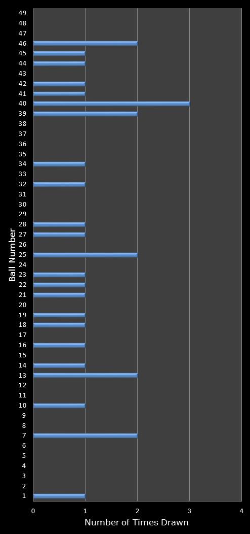 statistics 49s number frequency
