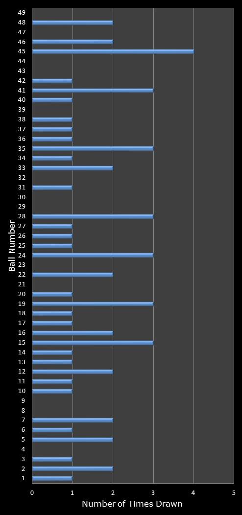 statistics 49s number frequency