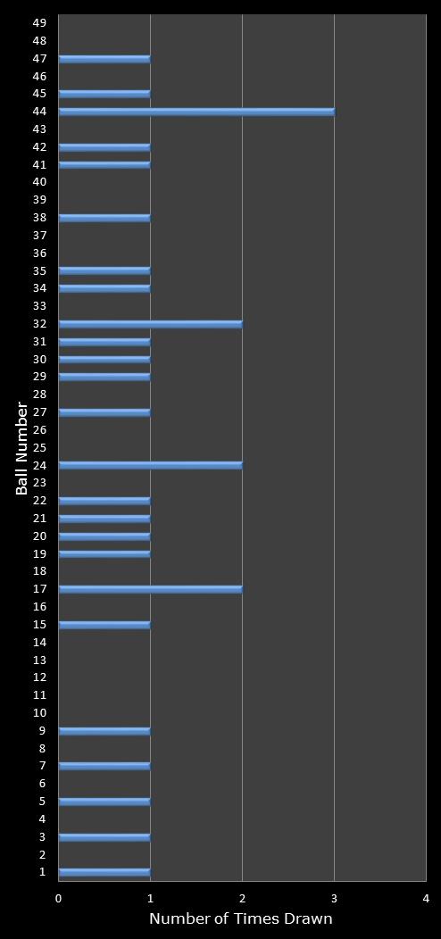 statistics 49s number frequency