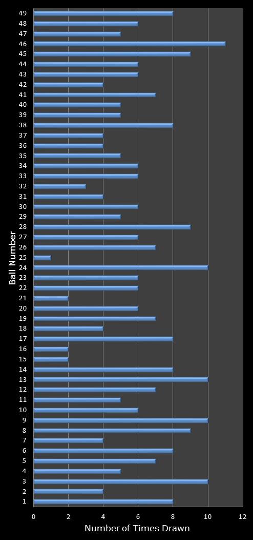 statistics 49s number frequency