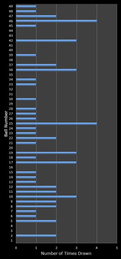 statistics 49s number frequency