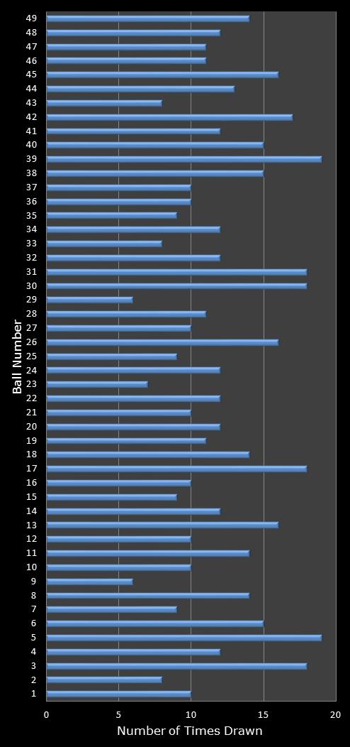 statistics 49s number frequency