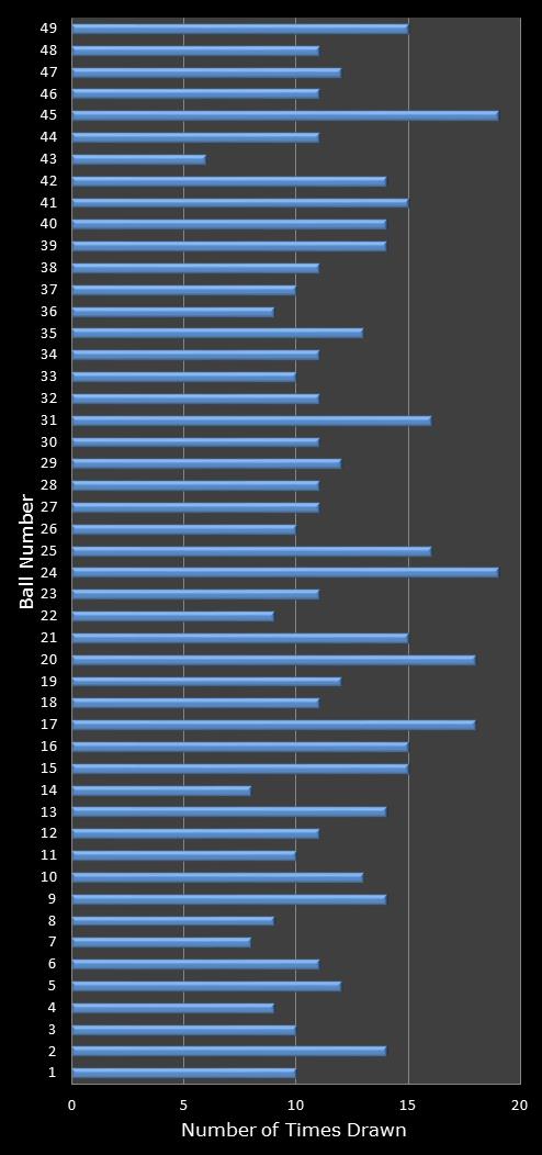 statistics 49s number frequency
