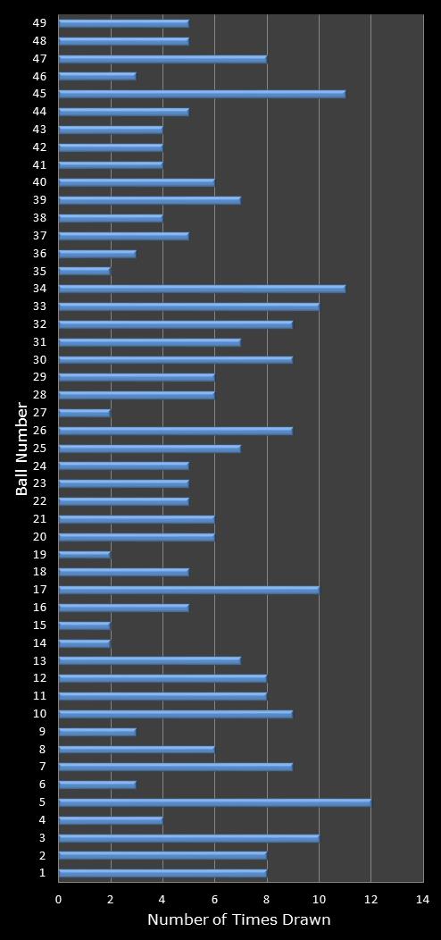 statistics 49s number frequency