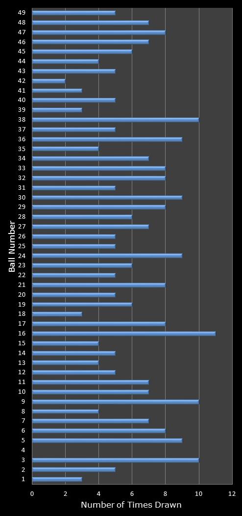 statistics 49s number frequency