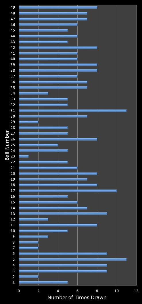statistics 49s number frequency