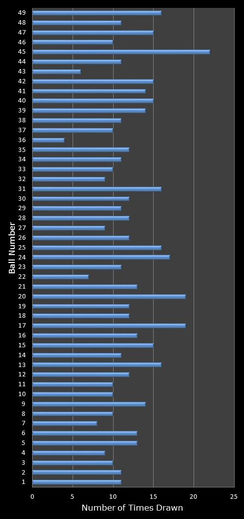 statistics 49s number frequency