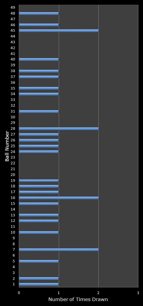 statistics 49s number frequency