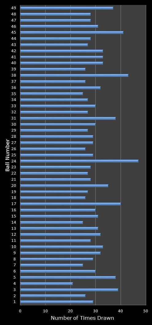 statistics 49s number frequency