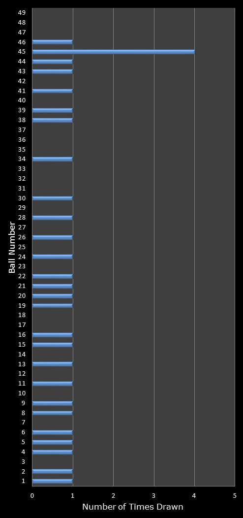 statistics 49s number frequency