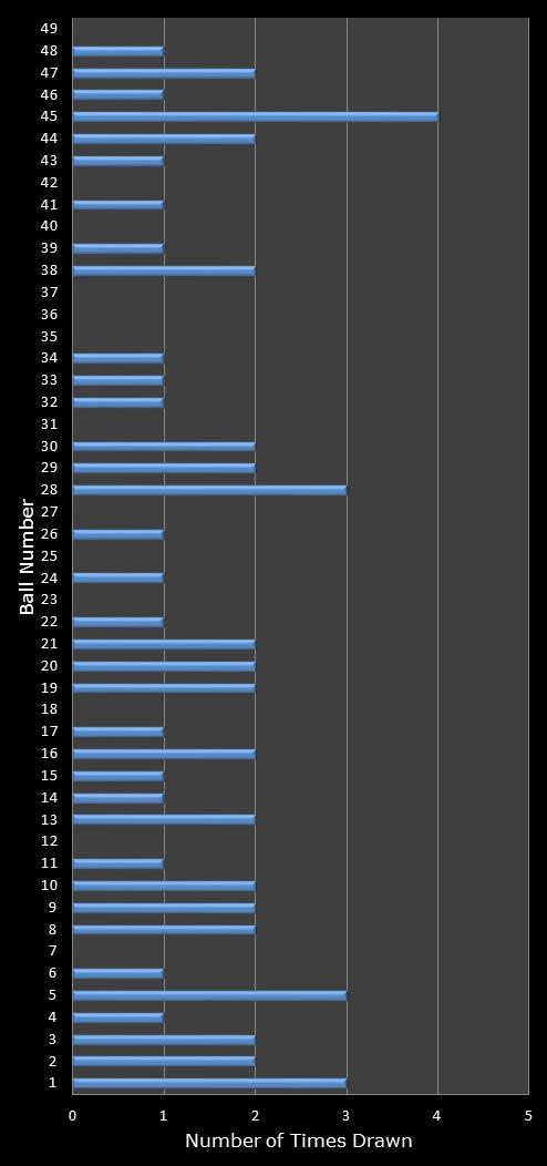 statistics 49s number frequency