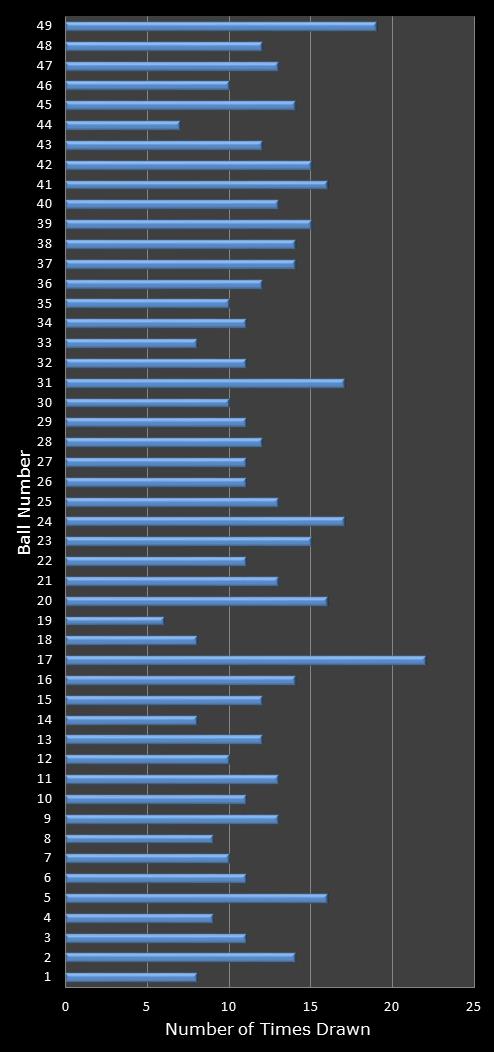 statistics 49s number frequency