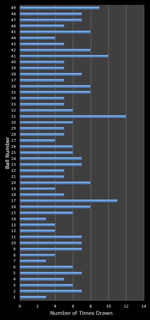 statistics 49s number frequency