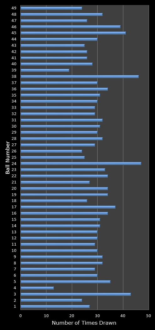 statistics 49s number frequency