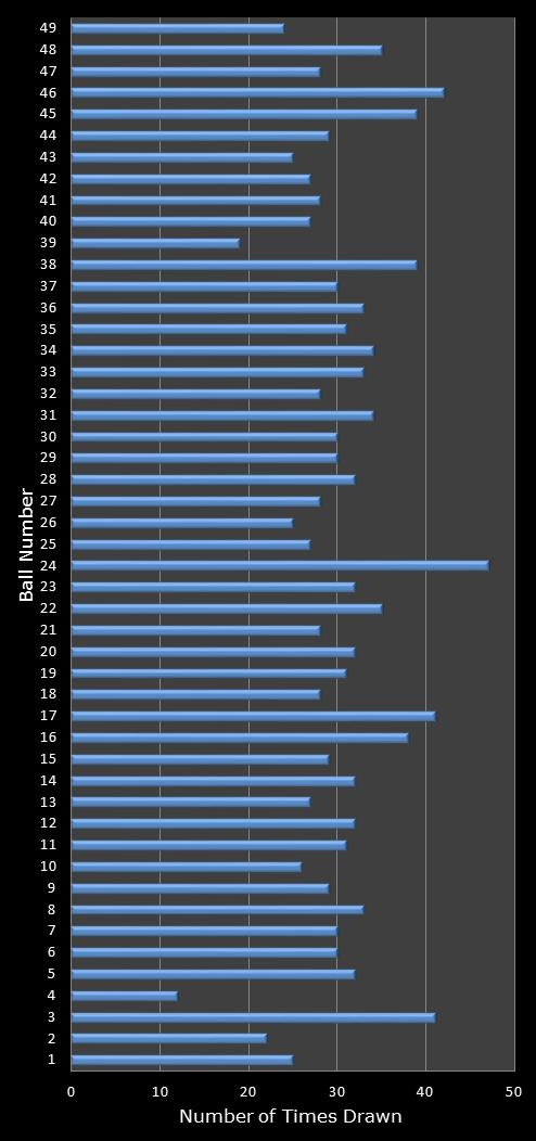 statistics 49s number frequency