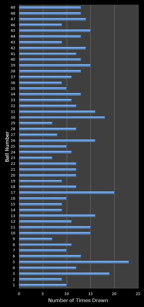 statistics 49s number frequency