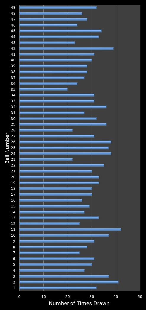 statistics 49s number frequency