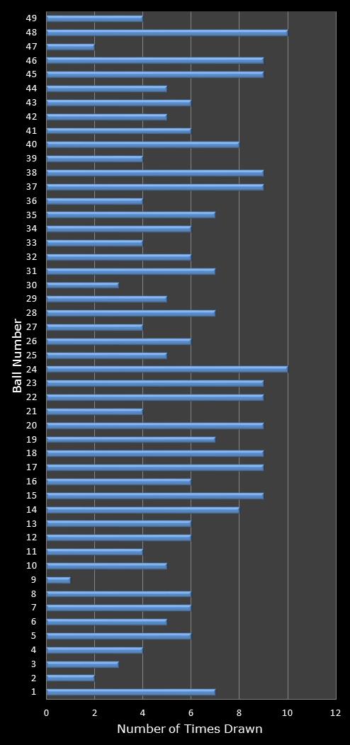 statistics 49s number frequency