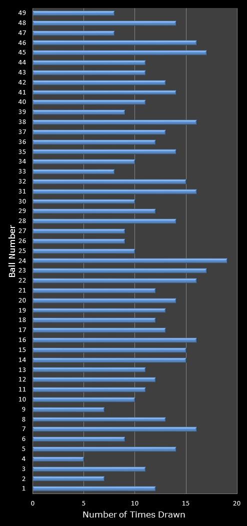 statistics 49s number frequency