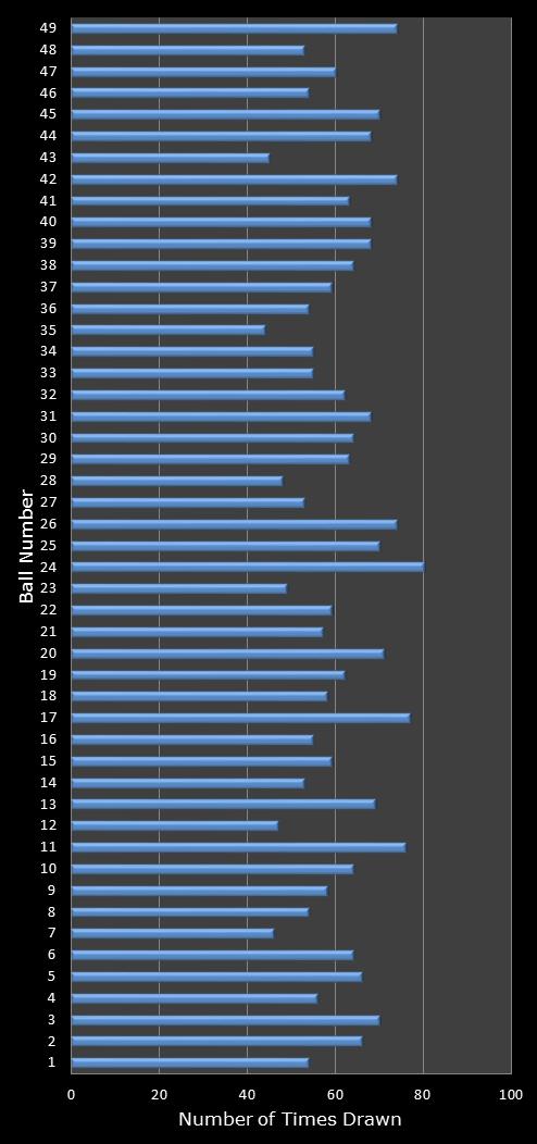 statistics 49s number frequency