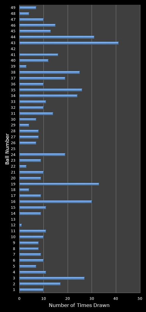 statistics 49s number frequency