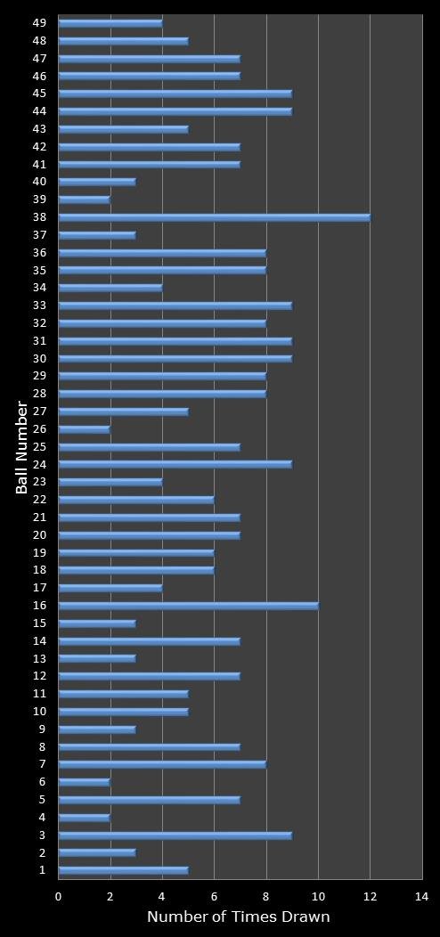 statistics 49s number frequency