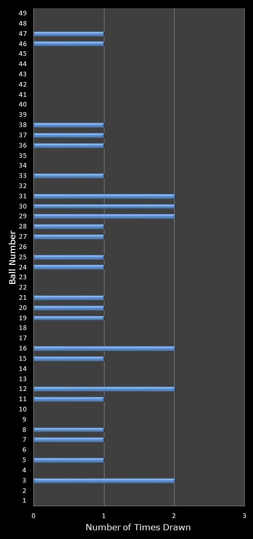 statistics 49s number frequency