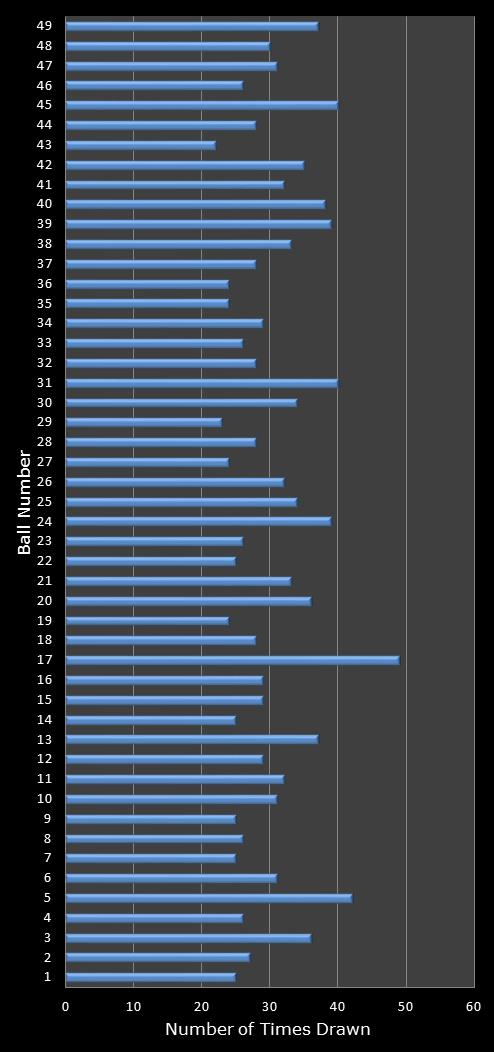 statistics 49s number frequency