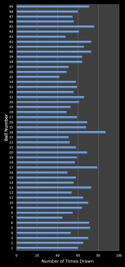 statistics 49s number frequency