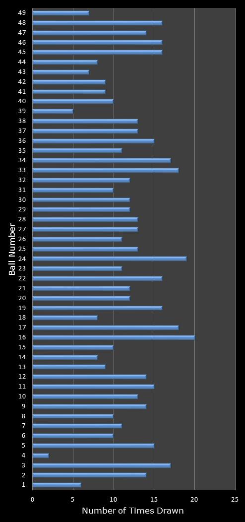 statistics 49s number frequency