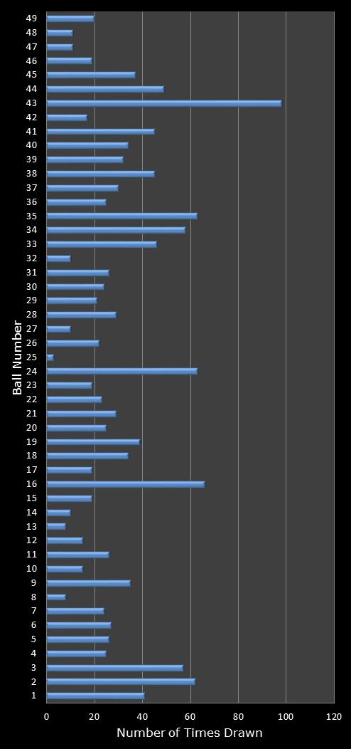 statistics 49s number frequency