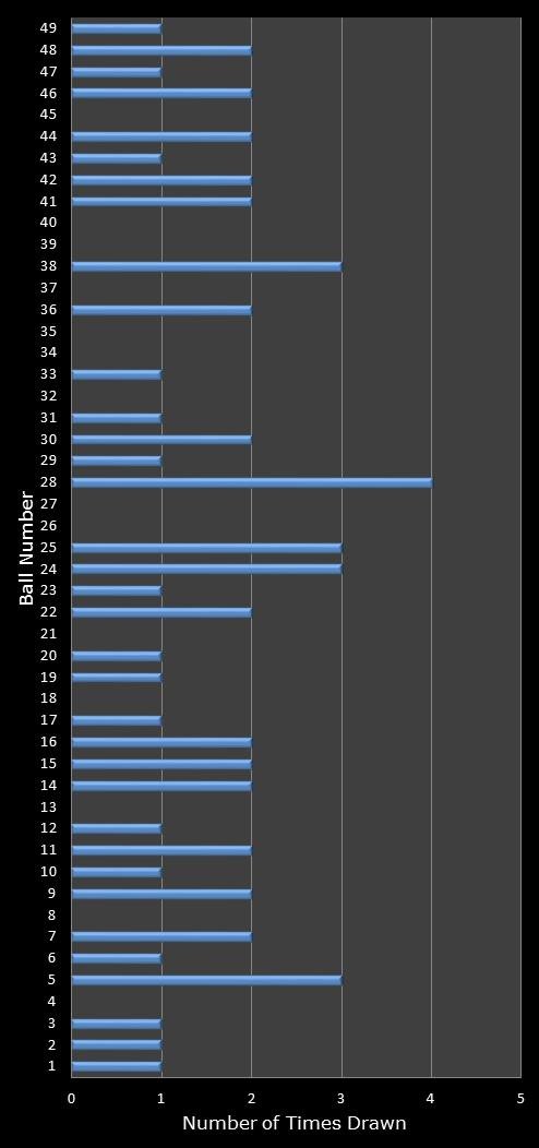 statistics 49s number frequency