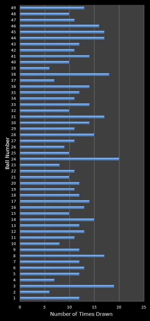 statistics 49s number frequency
