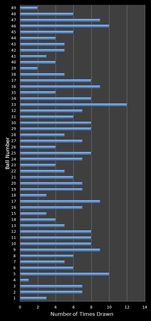 statistics 49s number frequency