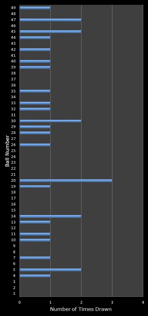statistics 49s number frequency