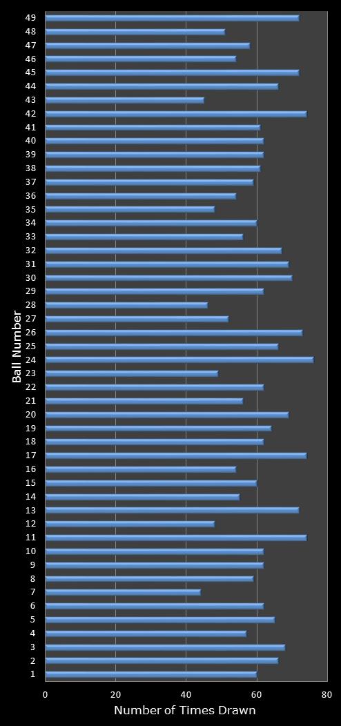 statistics 49s number frequency
